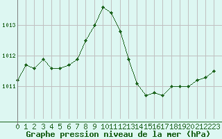 Courbe de la pression atmosphrique pour Bordeaux (33)