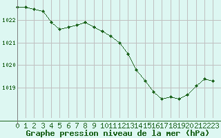 Courbe de la pression atmosphrique pour Lyon - Saint-Exupry (69)
