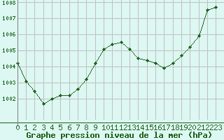 Courbe de la pression atmosphrique pour Le Luc - Cannet des Maures (83)