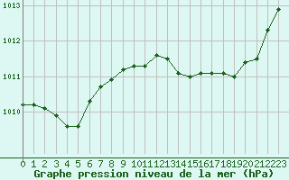 Courbe de la pression atmosphrique pour Verngues - Hameau de Cazan (13)