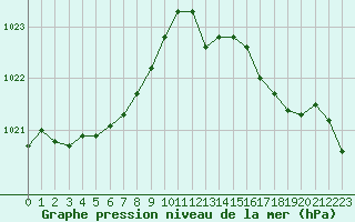 Courbe de la pression atmosphrique pour Mazinghem (62)