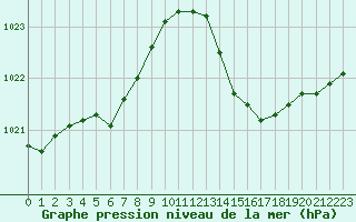 Courbe de la pression atmosphrique pour Saint-Maximin-la-Sainte-Baume (83)