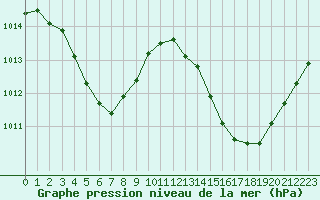 Courbe de la pression atmosphrique pour Jan (Esp)