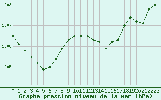 Courbe de la pression atmosphrique pour Hyres (83)