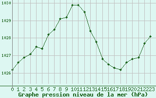 Courbe de la pression atmosphrique pour Pertuis - Grand Cros (84)