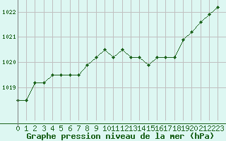 Courbe de la pression atmosphrique pour Rethel (08)