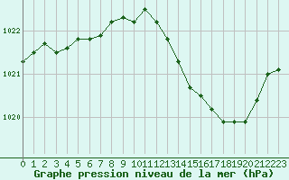 Courbe de la pression atmosphrique pour Dole-Tavaux (39)