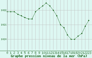 Courbe de la pression atmosphrique pour Connerr (72)