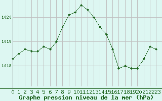 Courbe de la pression atmosphrique pour Bziers-Centre (34)