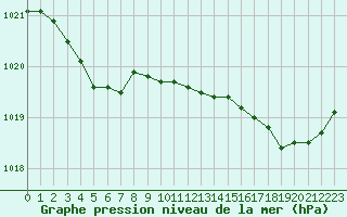 Courbe de la pression atmosphrique pour La Lande-sur-Eure (61)