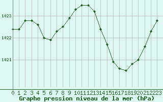 Courbe de la pression atmosphrique pour Montlimar (26)