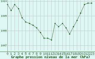 Courbe de la pression atmosphrique pour Chatelus-Malvaleix (23)