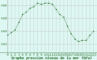 Courbe de la pression atmosphrique pour Langres (52) 