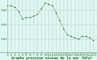 Courbe de la pression atmosphrique pour La Chapelle-Montreuil (86)