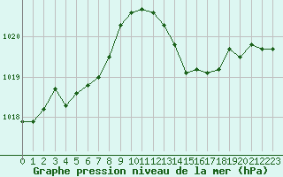 Courbe de la pression atmosphrique pour Mirebeau (86)