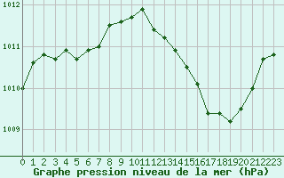 Courbe de la pression atmosphrique pour Tour-en-Sologne (41)