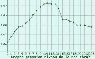 Courbe de la pression atmosphrique pour Cognac (16)