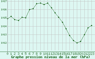 Courbe de la pression atmosphrique pour Ble / Mulhouse (68)