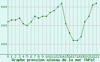 Courbe de la pression atmosphrique pour Lyon - Saint-Exupry (69)