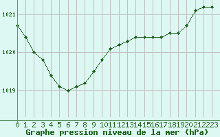 Courbe de la pression atmosphrique pour Cap de la Hve (76)