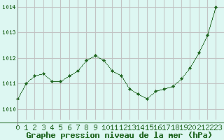 Courbe de la pression atmosphrique pour Saint-Cyprien (66)