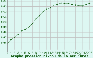 Courbe de la pression atmosphrique pour Corsept (44)