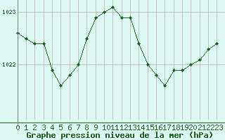 Courbe de la pression atmosphrique pour Hyres (83)