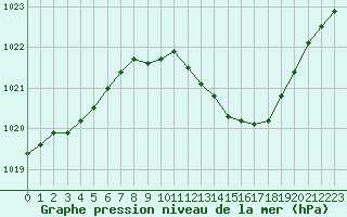 Courbe de la pression atmosphrique pour Ambrieu (01)