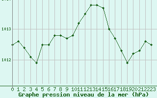 Courbe de la pression atmosphrique pour Lille (59)