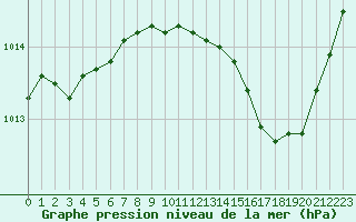 Courbe de la pression atmosphrique pour Agde (34)