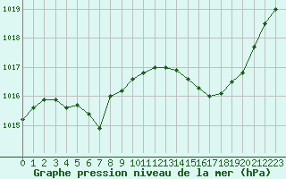 Courbe de la pression atmosphrique pour Lagarrigue (81)