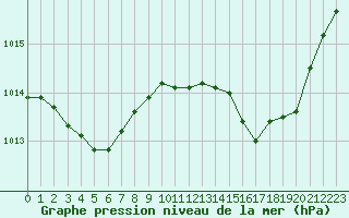 Courbe de la pression atmosphrique pour Frontenay (79)