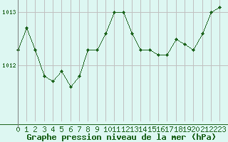 Courbe de la pression atmosphrique pour Hyres (83)