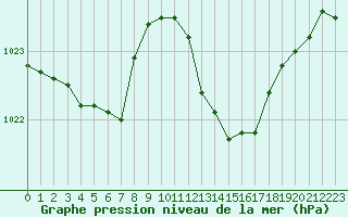 Courbe de la pression atmosphrique pour Les Pennes-Mirabeau (13)