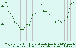 Courbe de la pression atmosphrique pour Tauxigny (37)