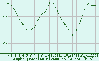 Courbe de la pression atmosphrique pour Abbeville (80)