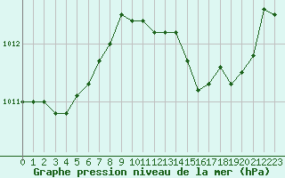 Courbe de la pression atmosphrique pour Lignerolles (03)