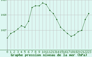 Courbe de la pression atmosphrique pour Fains-Veel (55)