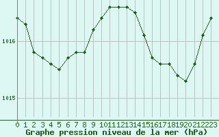 Courbe de la pression atmosphrique pour Harville (88)