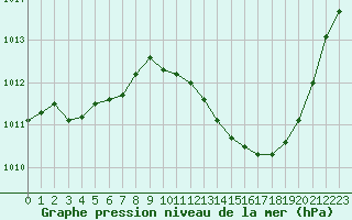 Courbe de la pression atmosphrique pour Le Luc - Cannet des Maures (83)