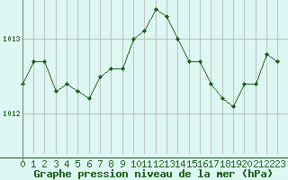 Courbe de la pression atmosphrique pour Cavalaire-sur-Mer (83)