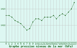 Courbe de la pression atmosphrique pour Lannion (22)