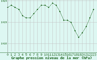 Courbe de la pression atmosphrique pour Bziers-Centre (34)