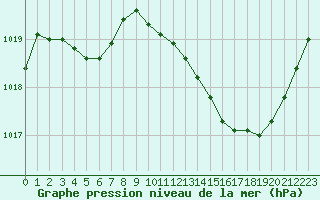 Courbe de la pression atmosphrique pour Vias (34)