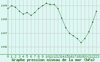 Courbe de la pression atmosphrique pour La Poblachuela (Esp)