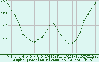 Courbe de la pression atmosphrique pour Avila - La Colilla (Esp)