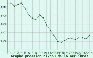 Courbe de la pression atmosphrique pour Landivisiau (29)