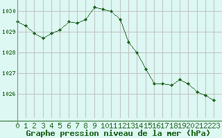 Courbe de la pression atmosphrique pour Saint-Maximin-la-Sainte-Baume (83)