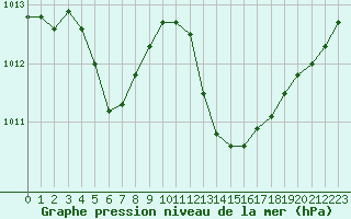 Courbe de la pression atmosphrique pour Vichy (03)