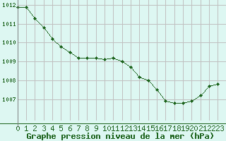 Courbe de la pression atmosphrique pour Connerr (72)